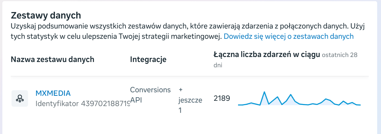 Wykres pokazujący różnicę w śledzeniu zdarzeń między Pikselem a Conversions API w reklamach dla stolarza.