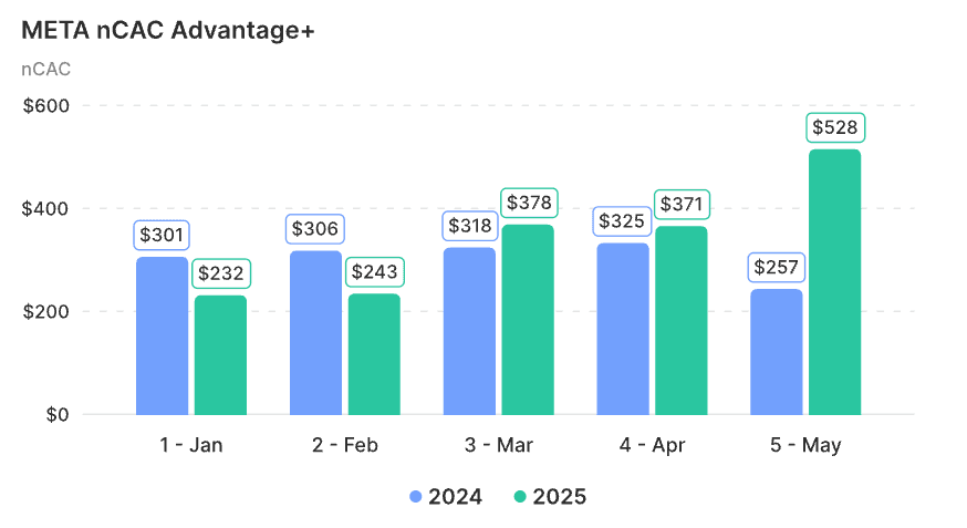 Wykres liniowy nCAC w 2025 roku, pokazujący gwałtowny wzrost kosztów kampanii Advantage+ w maju w porównaniu do stabilnych kampanii manualnych.