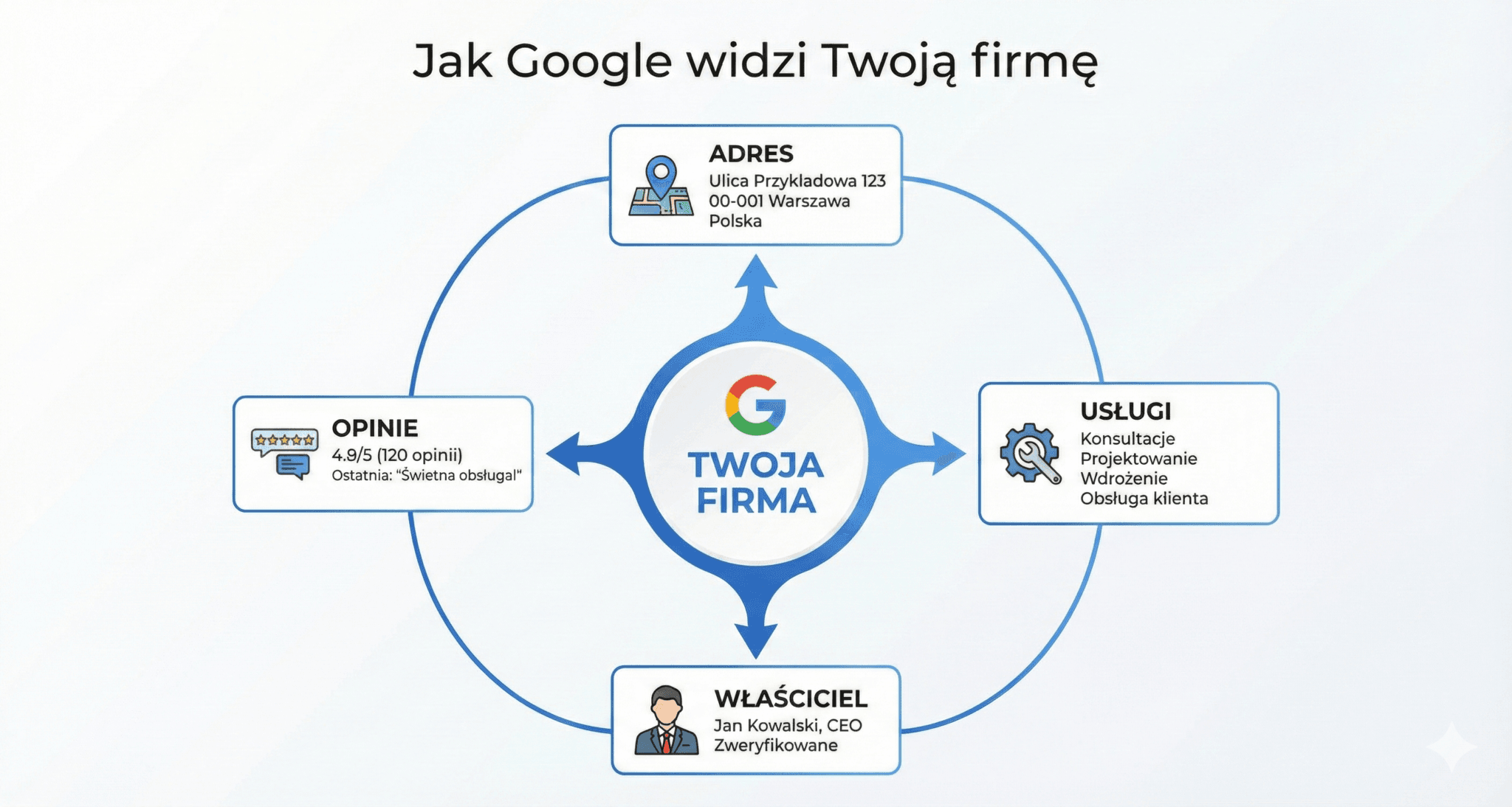 Jak zdominować lokalne Google