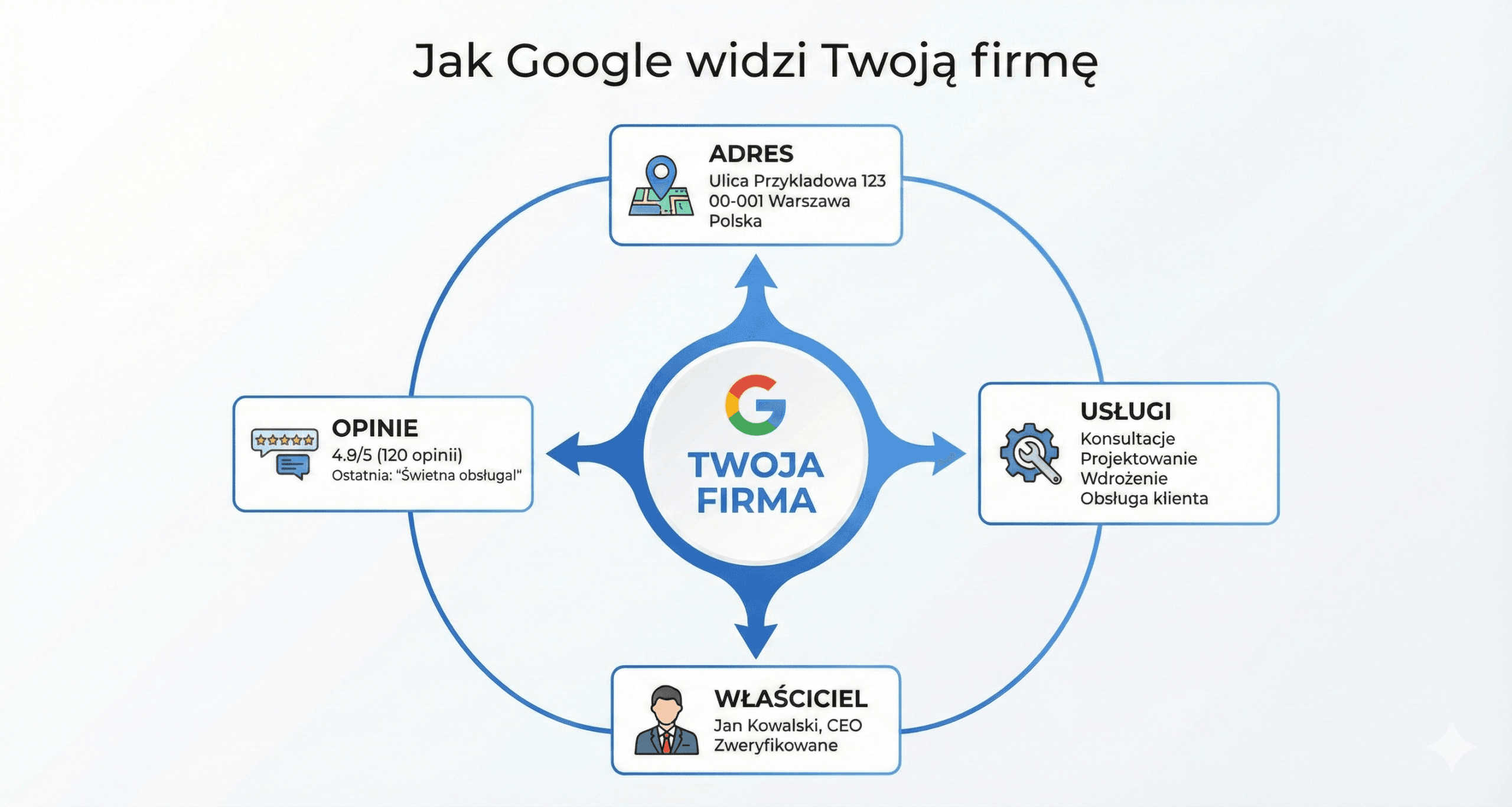 Jak zdominować lokalne Google